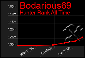 Total Graph of Bodarious69