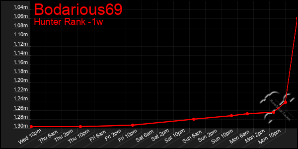 Last 7 Days Graph of Bodarious69