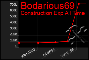 Total Graph of Bodarious69