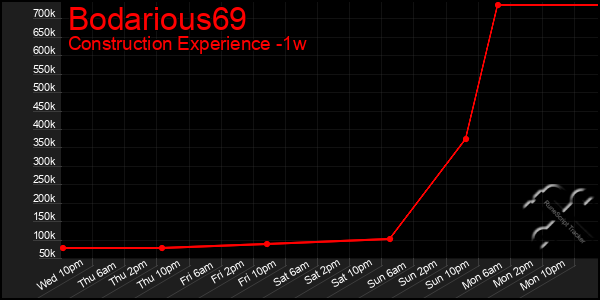 Last 7 Days Graph of Bodarious69