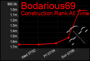 Total Graph of Bodarious69