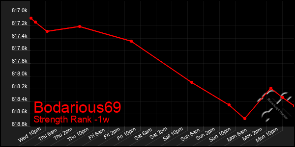 Last 7 Days Graph of Bodarious69