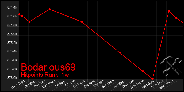 Last 7 Days Graph of Bodarious69