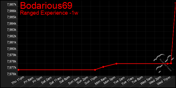 Last 7 Days Graph of Bodarious69