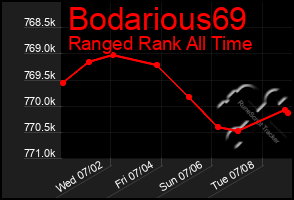 Total Graph of Bodarious69
