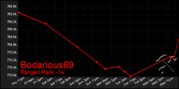 Last 7 Days Graph of Bodarious69