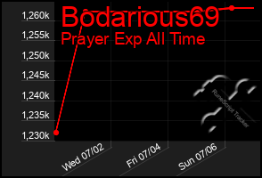 Total Graph of Bodarious69