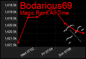 Total Graph of Bodarious69