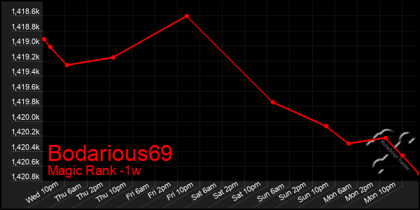 Last 7 Days Graph of Bodarious69