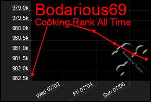 Total Graph of Bodarious69