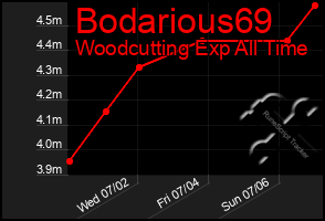 Total Graph of Bodarious69