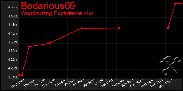 Last 7 Days Graph of Bodarious69