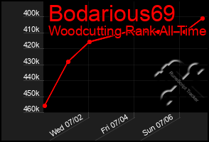 Total Graph of Bodarious69