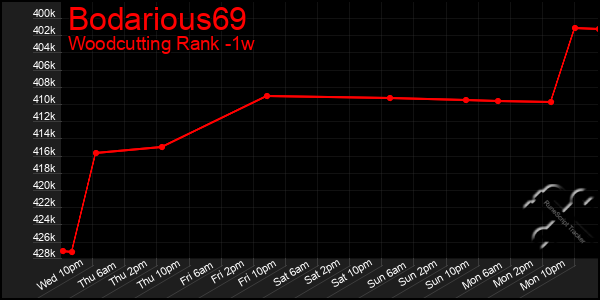 Last 7 Days Graph of Bodarious69
