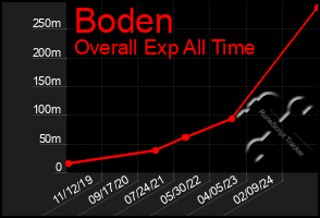 Total Graph of Boden