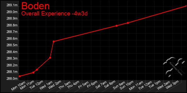 Last 31 Days Graph of Boden