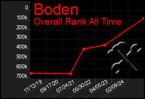 Total Graph of Boden