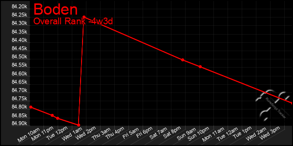 Last 31 Days Graph of Boden