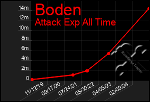 Total Graph of Boden