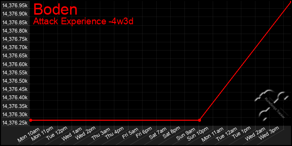 Last 31 Days Graph of Boden