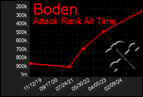 Total Graph of Boden