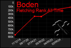 Total Graph of Boden