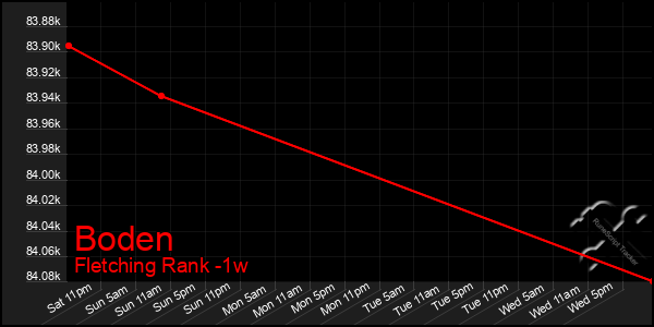 Last 7 Days Graph of Boden