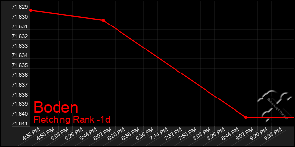 Last 24 Hours Graph of Boden