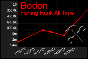 Total Graph of Boden