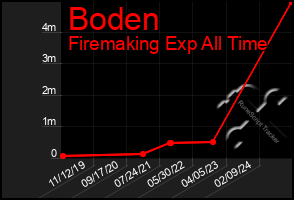 Total Graph of Boden