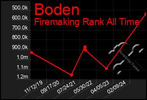 Total Graph of Boden