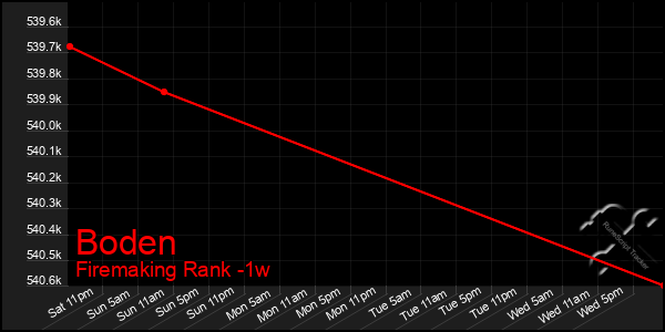 Last 7 Days Graph of Boden