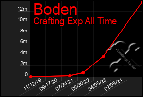 Total Graph of Boden