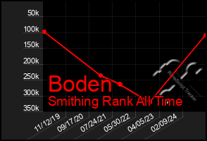 Total Graph of Boden