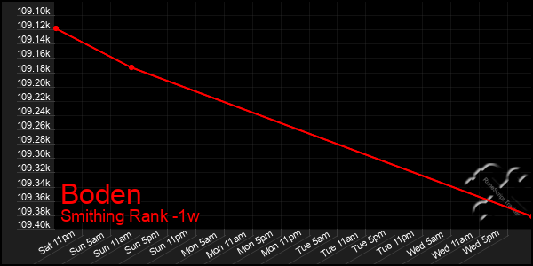 Last 7 Days Graph of Boden