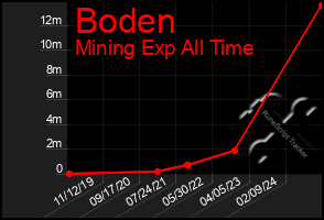 Total Graph of Boden