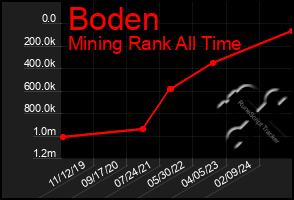 Total Graph of Boden