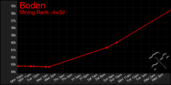 Last 31 Days Graph of Boden