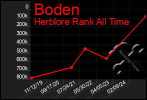 Total Graph of Boden