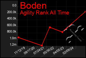 Total Graph of Boden