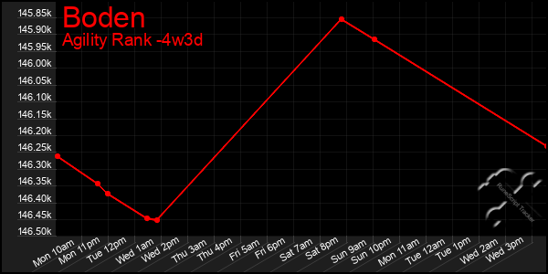 Last 31 Days Graph of Boden