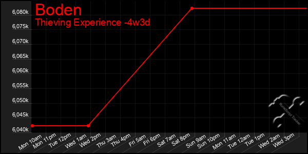 Last 31 Days Graph of Boden