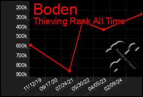 Total Graph of Boden