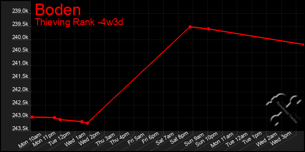 Last 31 Days Graph of Boden