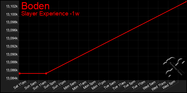 Last 7 Days Graph of Boden