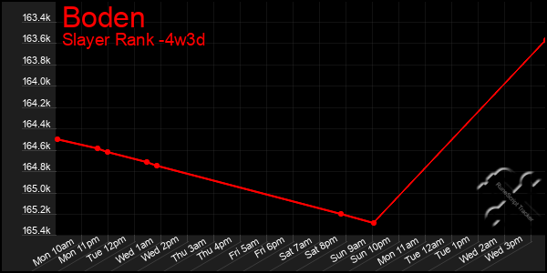 Last 31 Days Graph of Boden