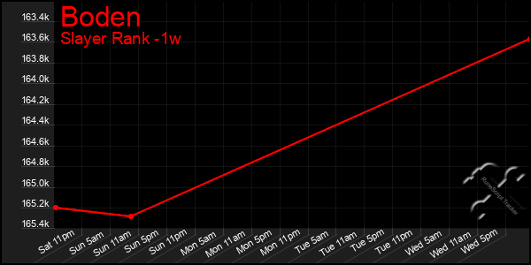 Last 7 Days Graph of Boden