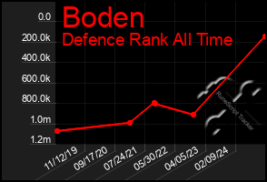 Total Graph of Boden