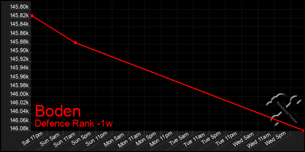 Last 7 Days Graph of Boden