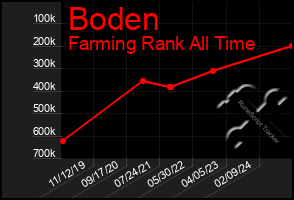 Total Graph of Boden